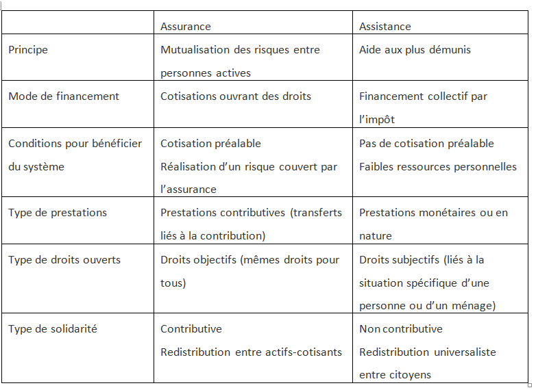 Question 6. La Protection Sociale Par Ses Logiques D’assurance Et D ...